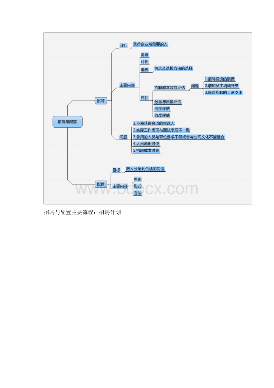 人力资源管理六大模块结构图.docx_第2页