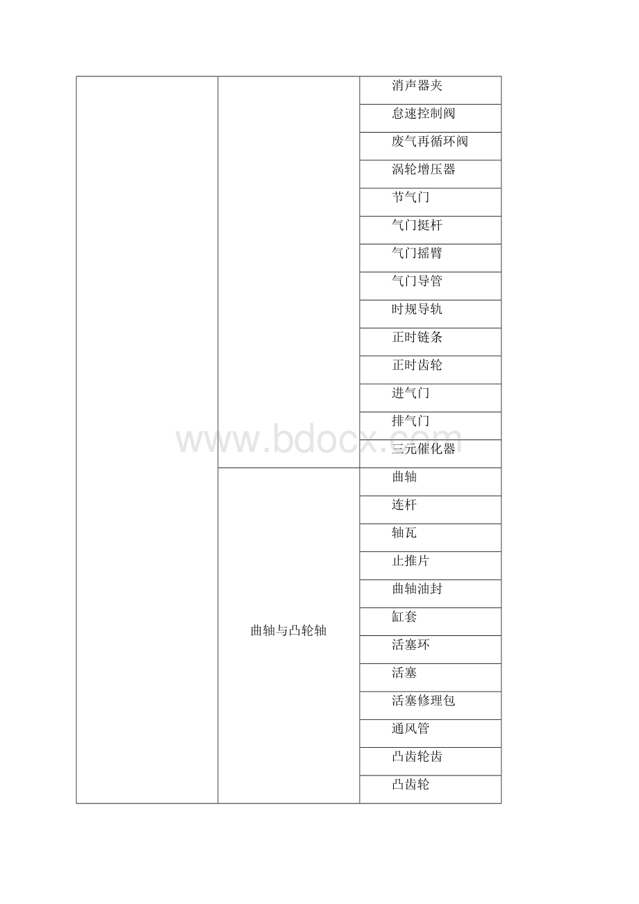 汽车配件分类Word格式.docx_第2页