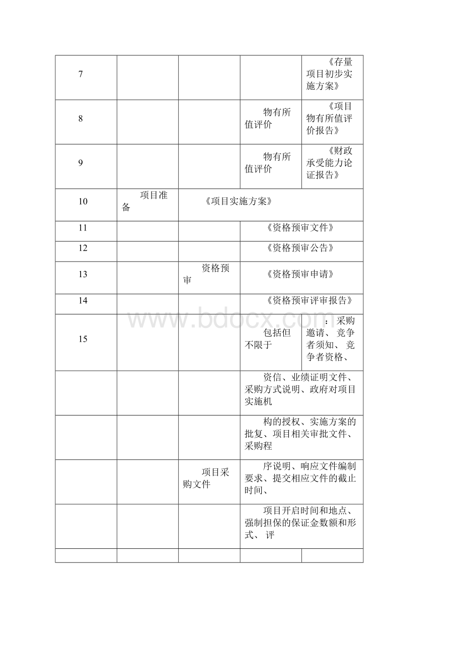 政府和社会资本合作PPP康养旅居特色小镇项目可行性研究报告编制大纲Word下载.docx_第3页