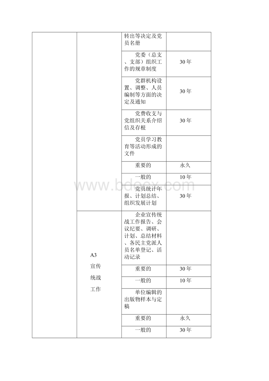 企业档案分类方案归档范围保管期限表详细.docx_第3页