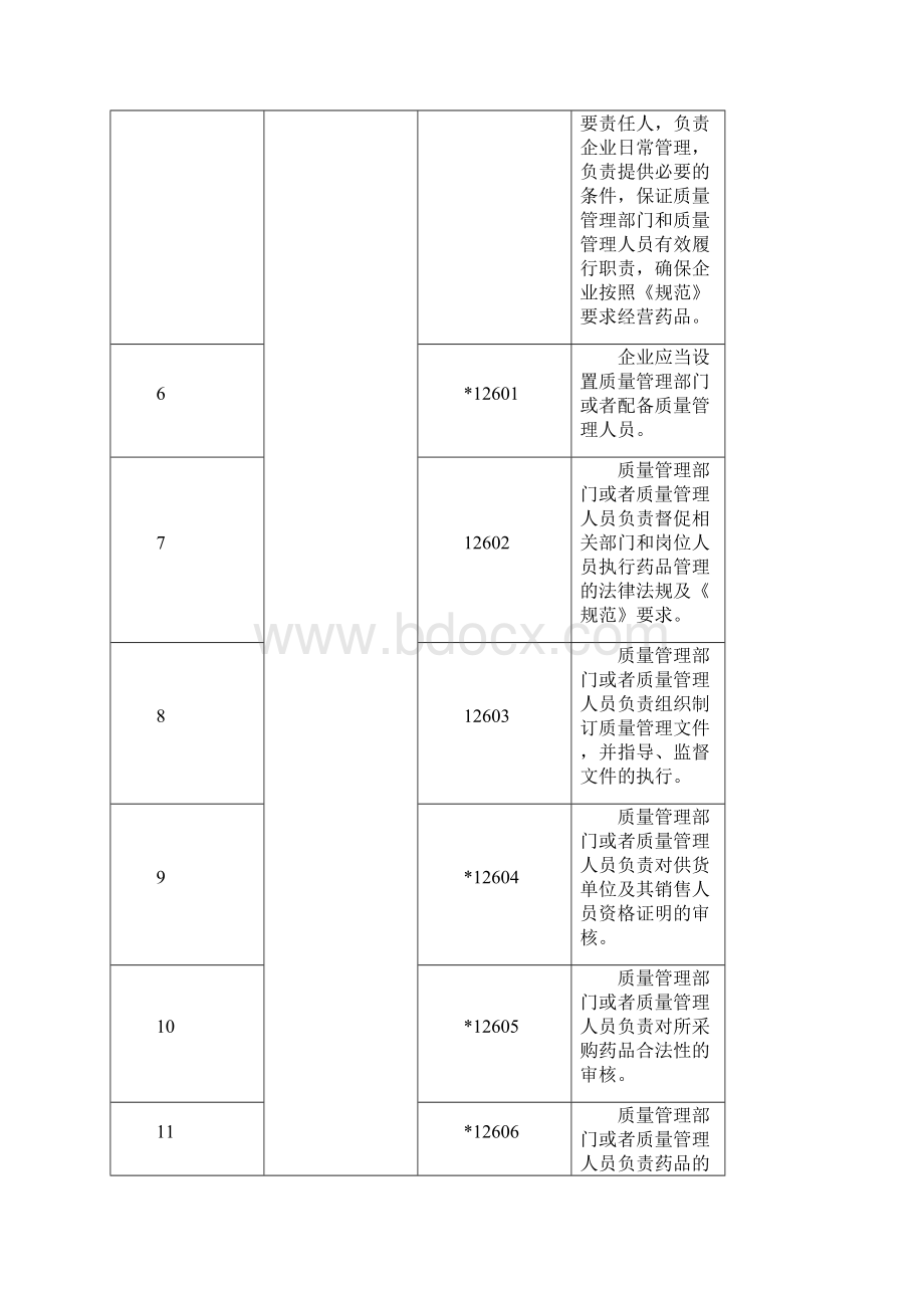 0226药品经营质量管理规范现场检查指导原则文档格式.docx_第3页