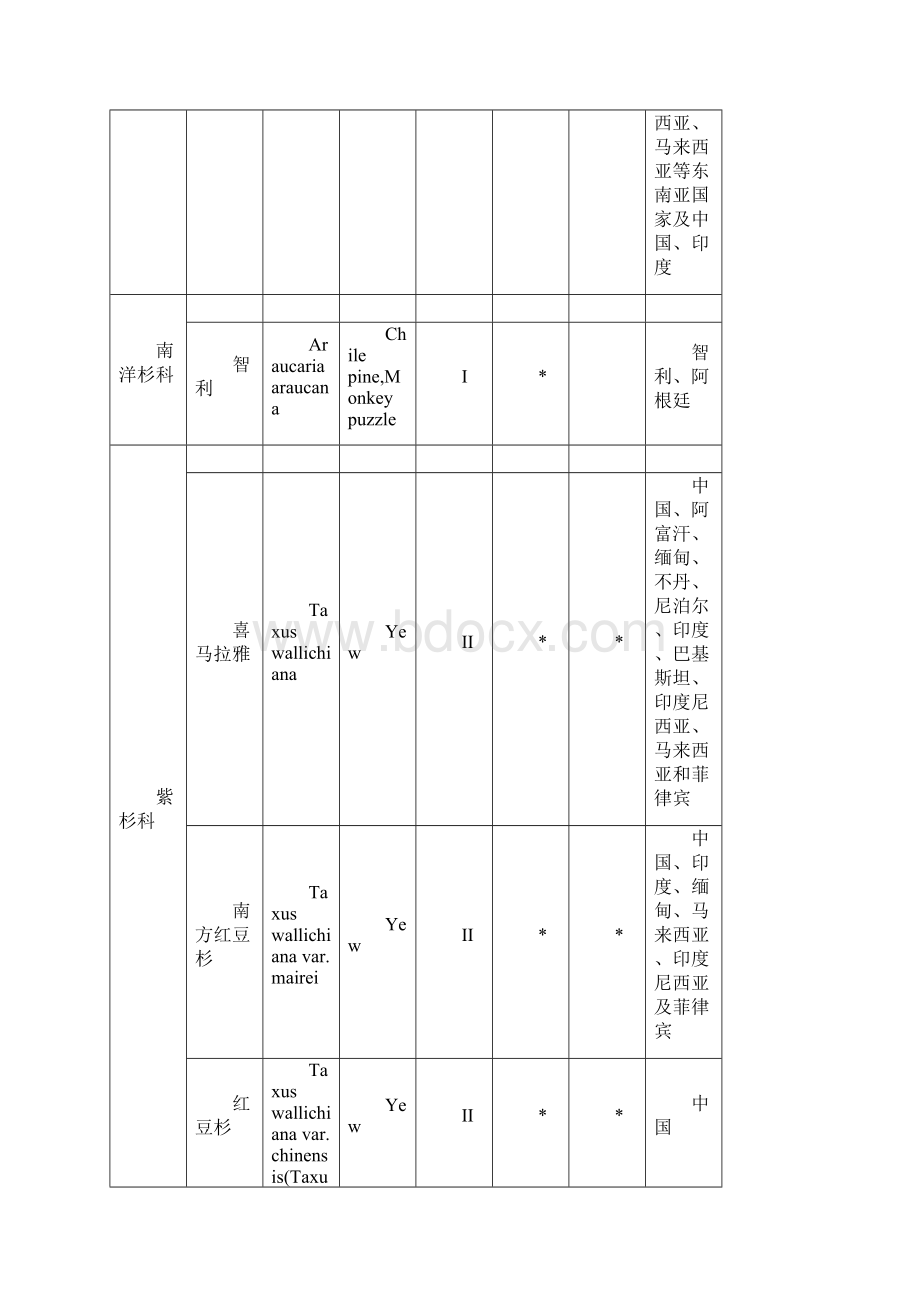 CITES濒危木材物种名录.docx_第2页