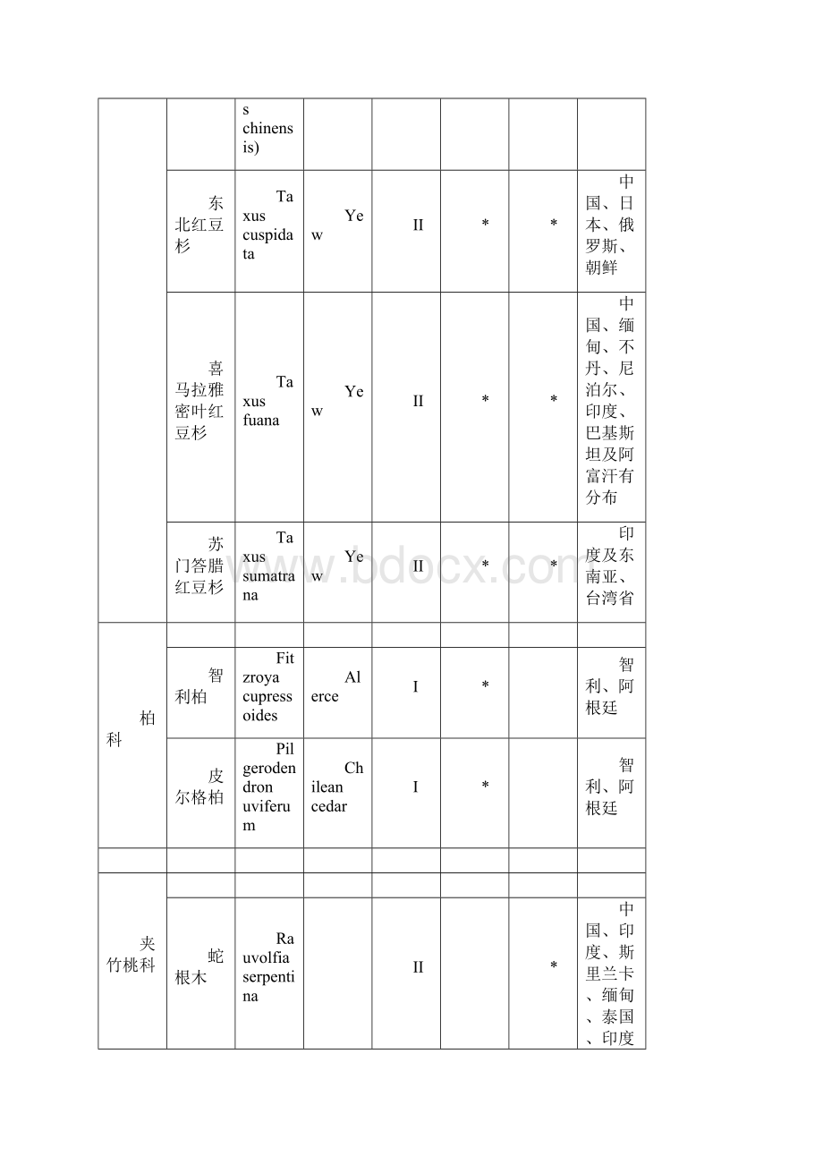 CITES濒危木材物种名录.docx_第3页