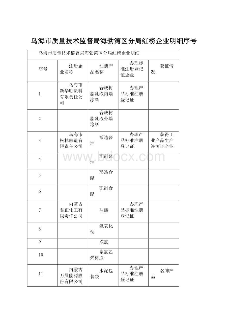 乌海市质量技术监督局海勃湾区分局红榜企业明细序号.docx_第1页