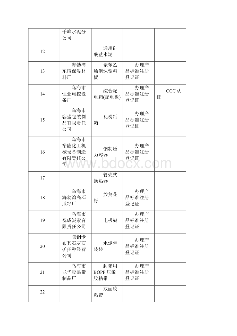 乌海市质量技术监督局海勃湾区分局红榜企业明细序号.docx_第2页