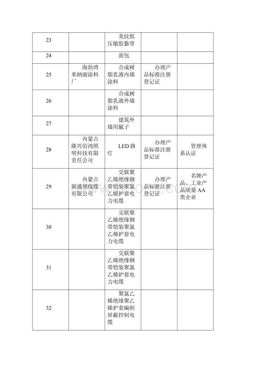 乌海市质量技术监督局海勃湾区分局红榜企业明细序号.docx_第3页