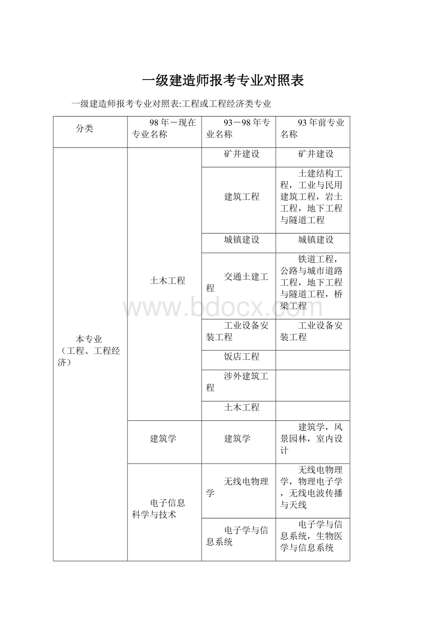 一级建造师报考专业对照表.docx