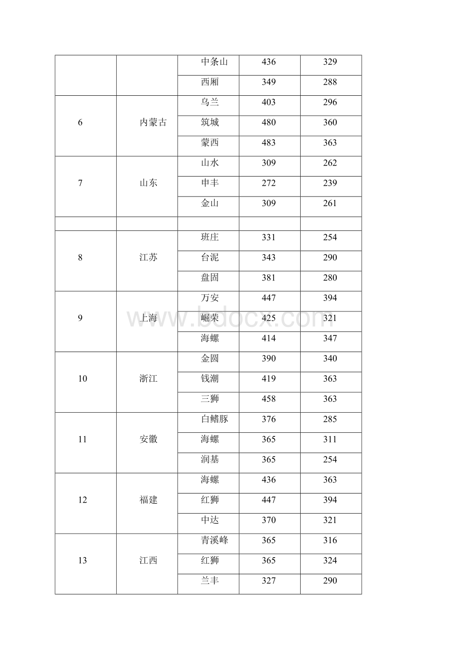 定价策略铁路工程建设主要材料价格信息.docx_第3页