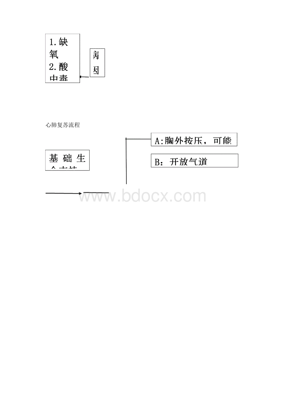 急诊抢救流程图.docx_第3页