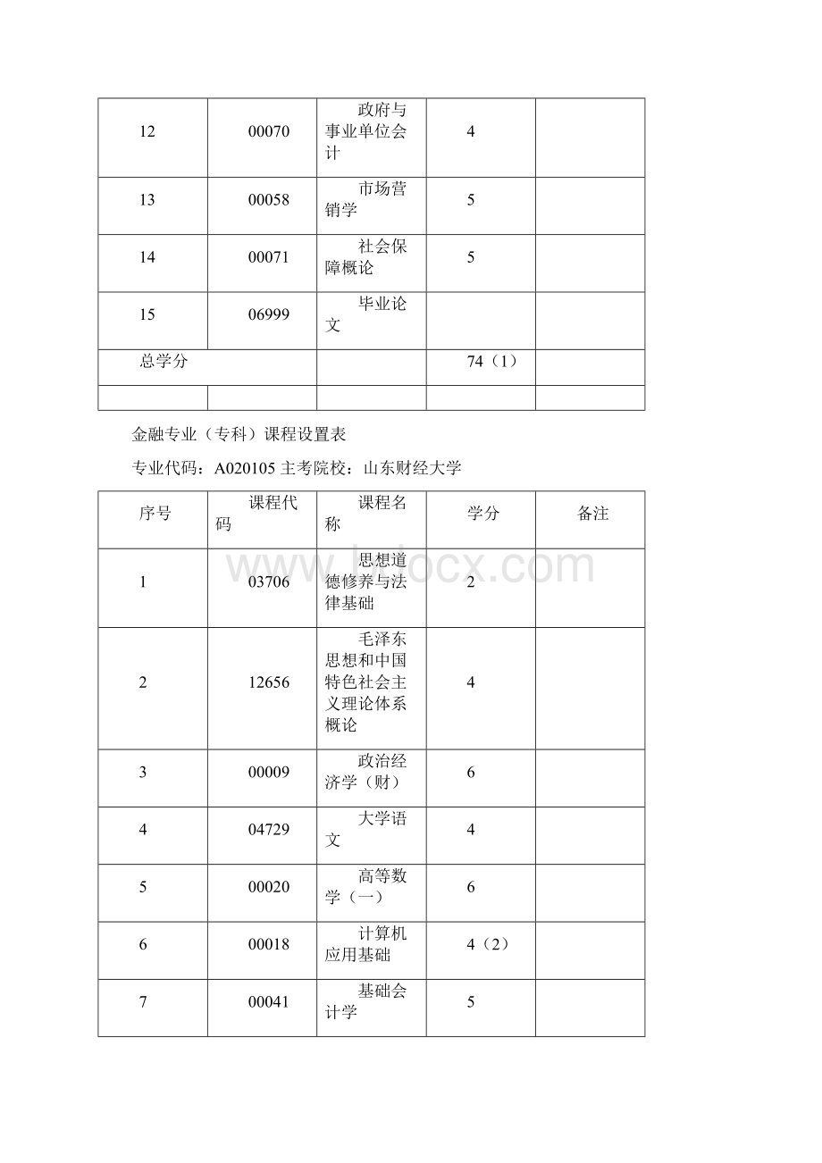 山东省自学考试专业课程设置.docx_第2页