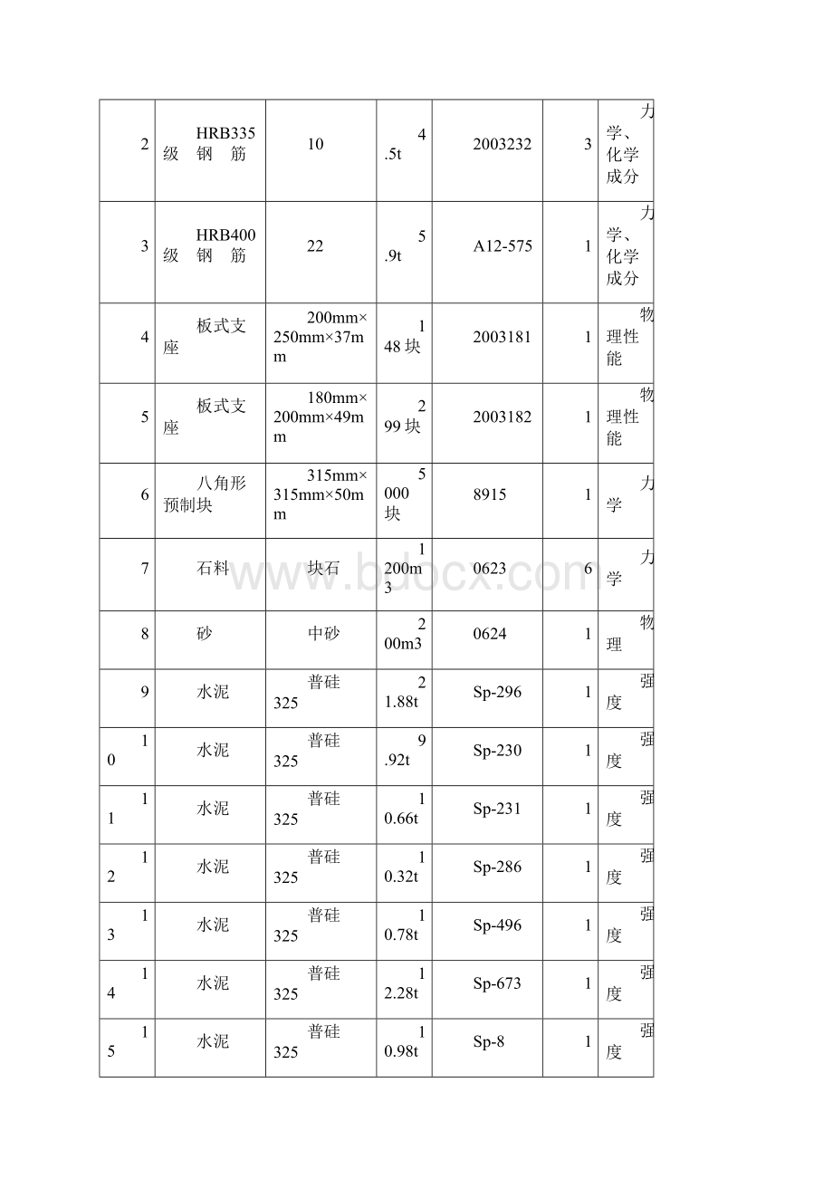 市政工程质检表及具体填写方法全.docx_第3页