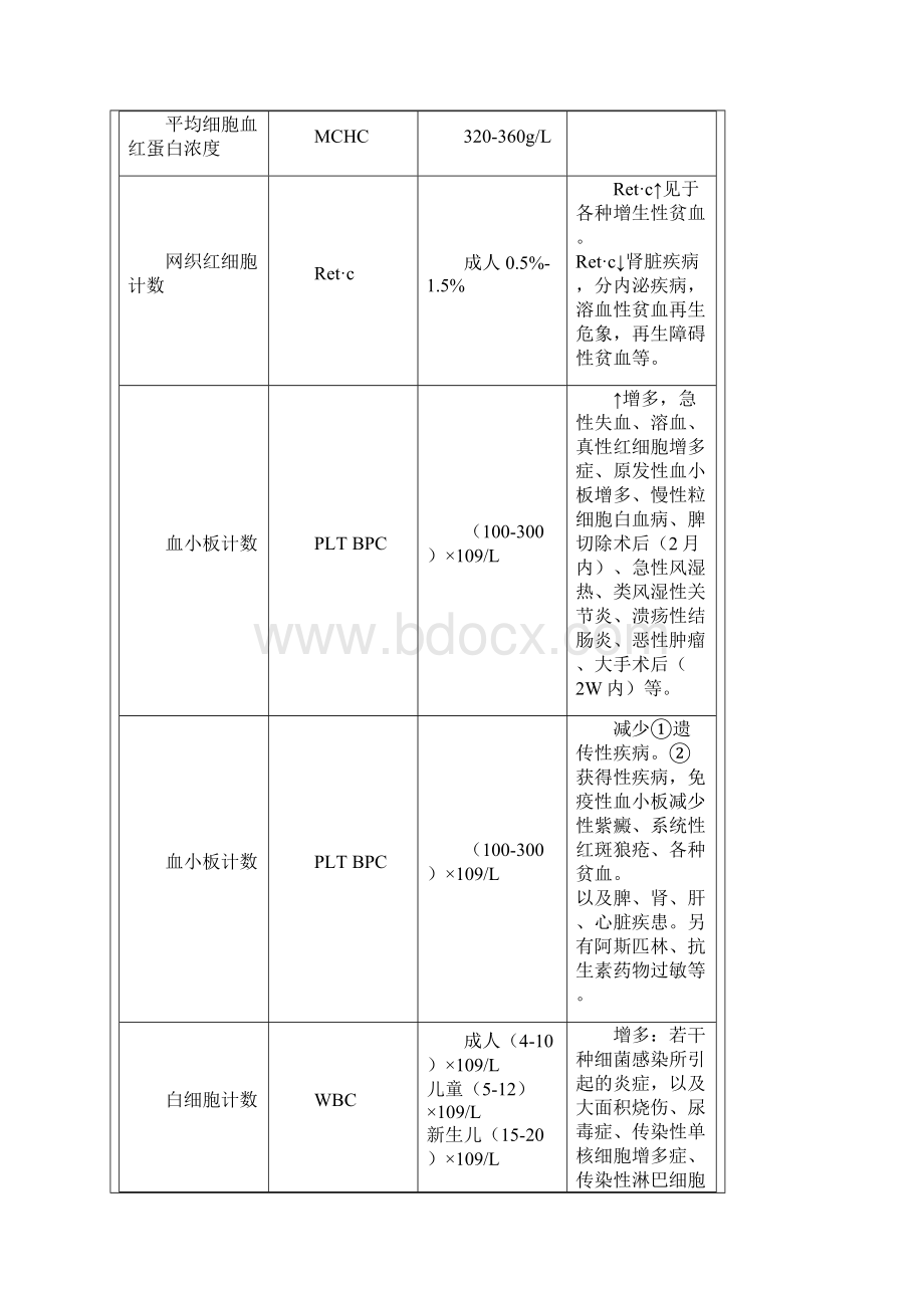 检验科常规室常见检查项目及意义.docx_第2页