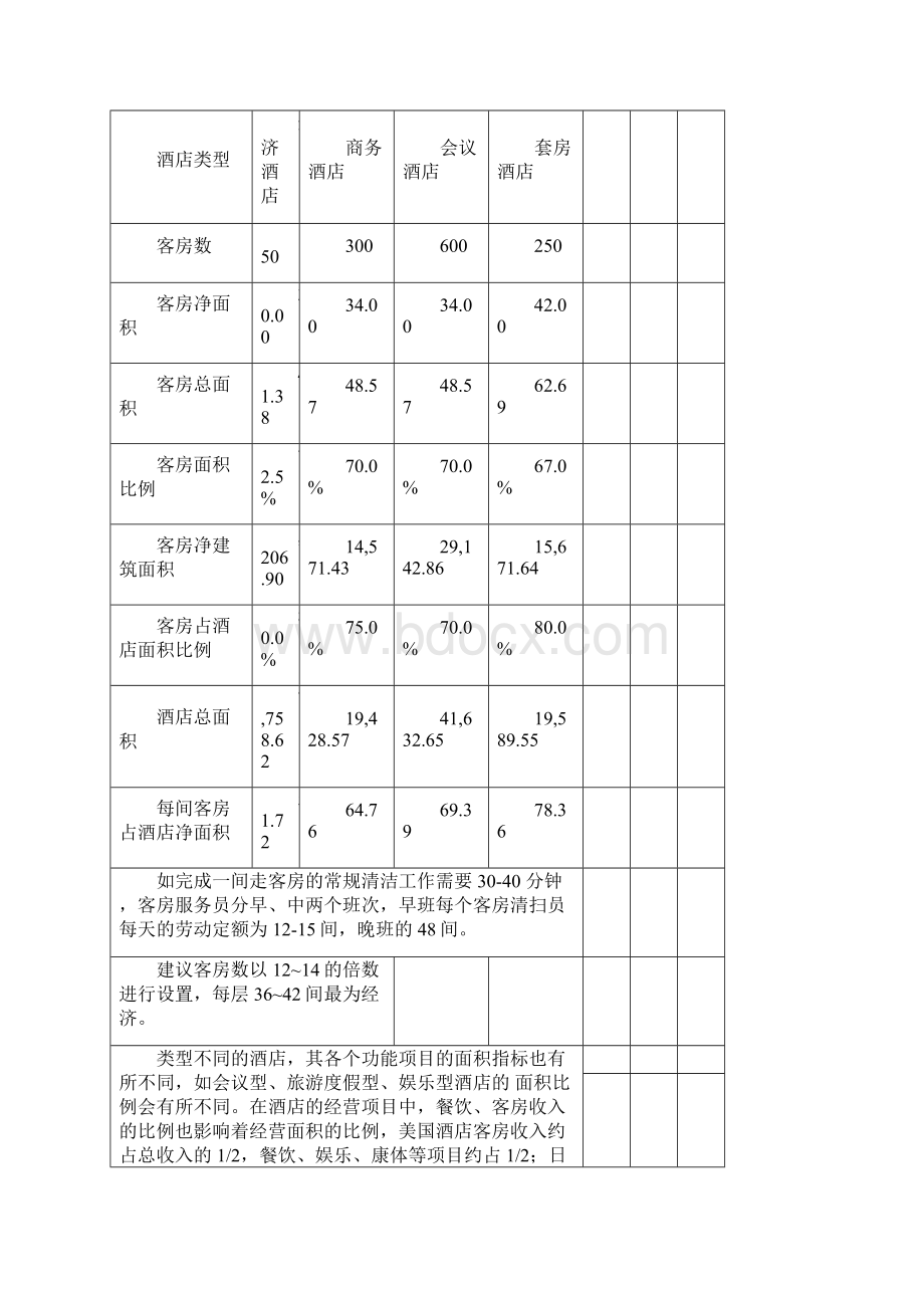 酒店管理规划酒店设计规划酒店规划设计面积参数叶予舜Word下载.docx_第3页