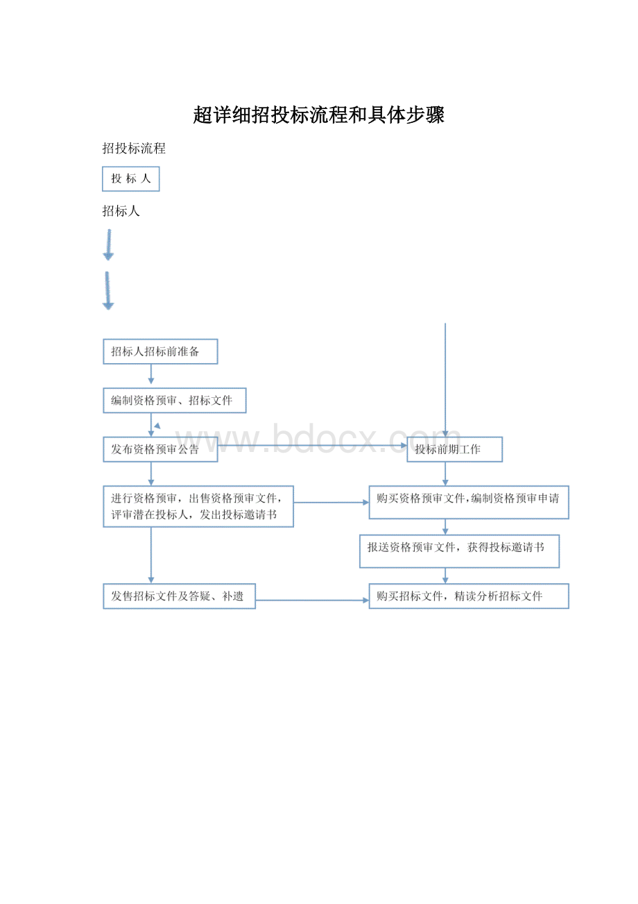 超详细招投标流程和具体步骤文档格式.docx