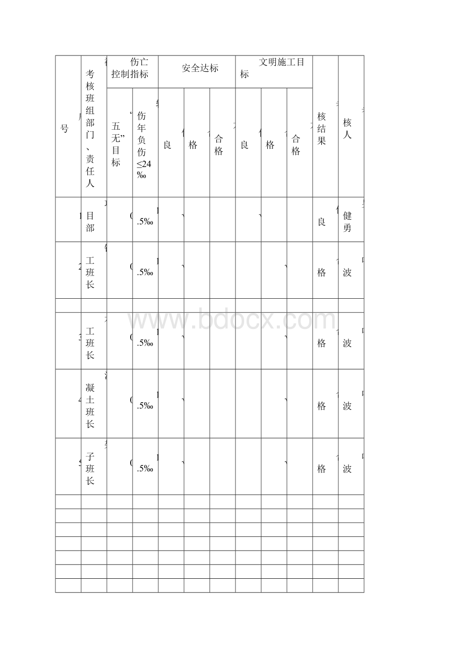 安全生产管理目标考核表精编版Word格式文档下载.docx_第3页