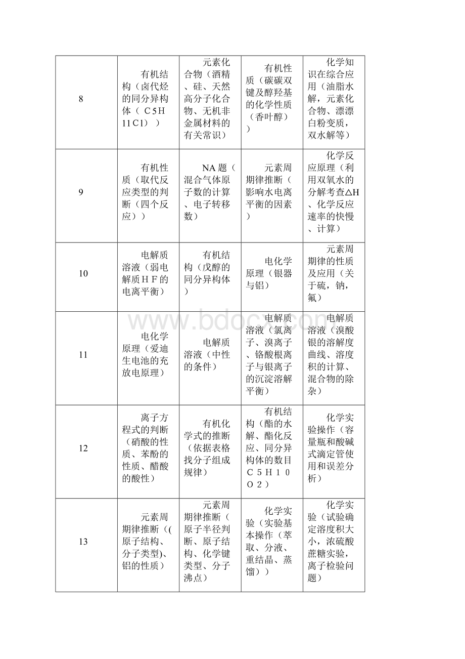 高考化学全国卷研究报告Word文件下载.docx_第3页