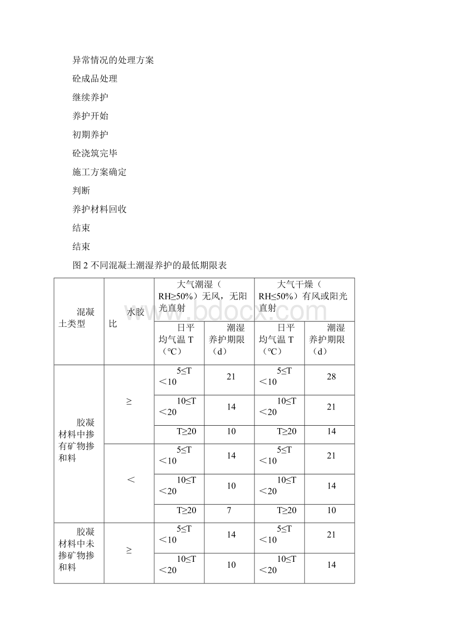 混凝土养护专项施工方案最终版Word文档下载推荐.docx_第3页