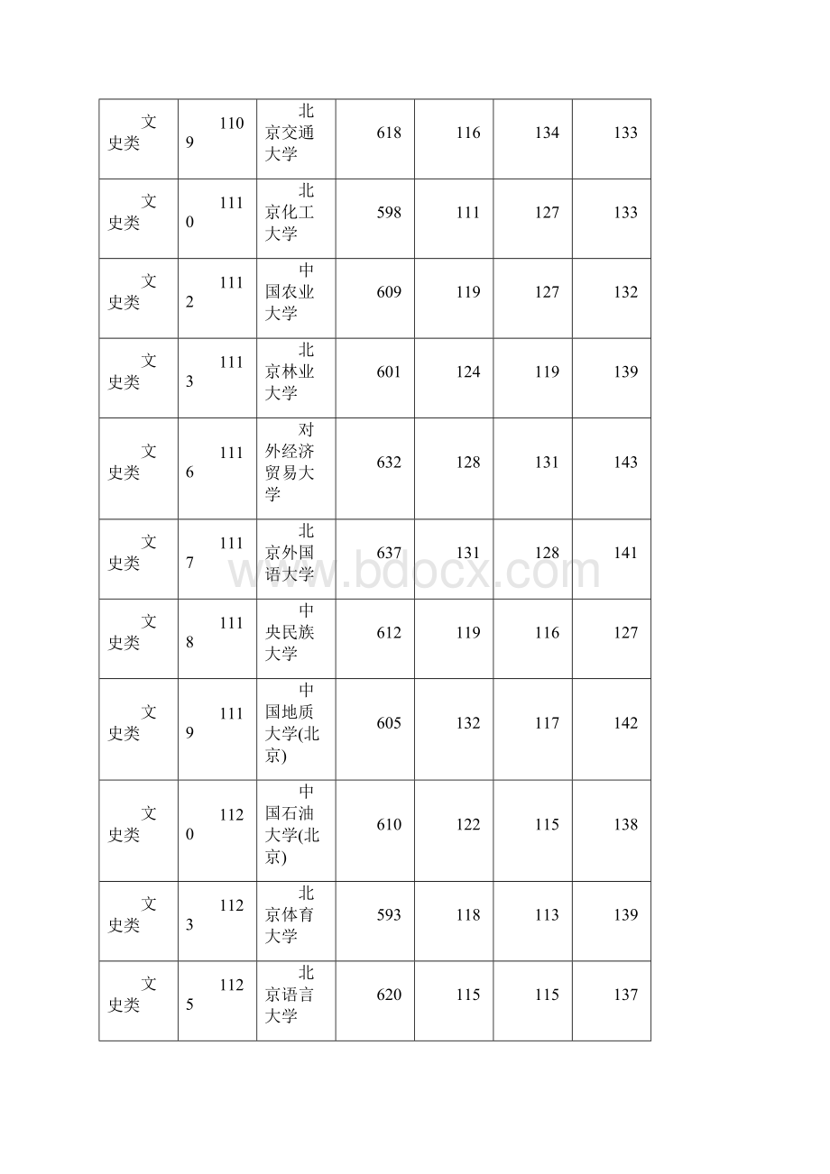 湖南省普通高校招生本科一批平行一志愿投档分数线Word文件下载.docx_第2页