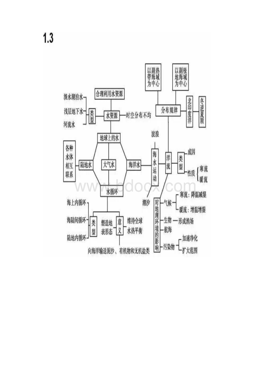 高中地理思维导图.docx_第2页