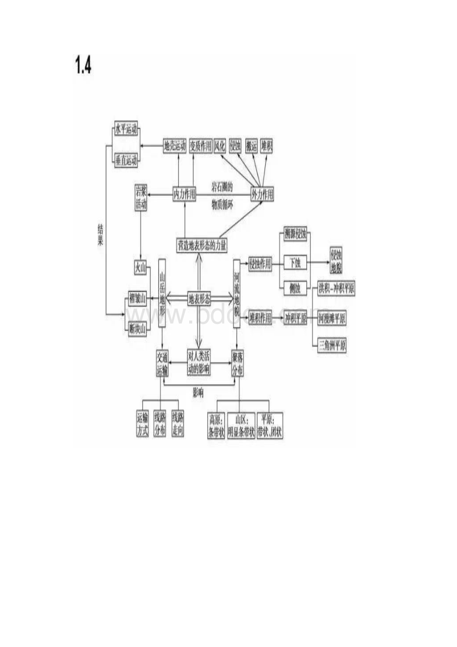 高中地理思维导图.docx_第3页