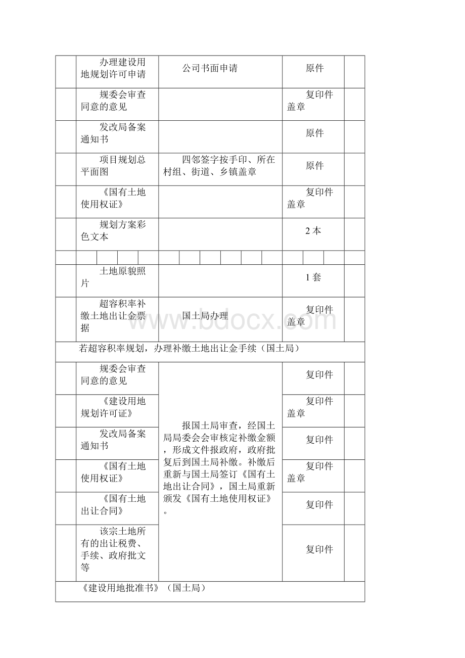 房地产报建手续所需资料一览表.docx_第2页