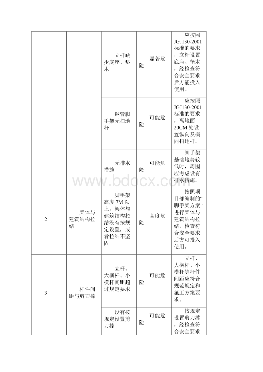 建筑施工现场危险源分析和应急预案.docx_第2页