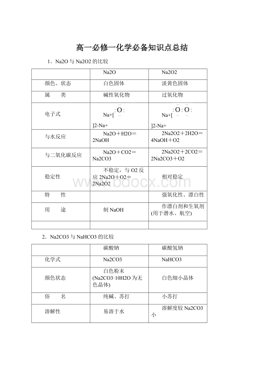 高一必修一化学必备知识点总结.docx_第1页