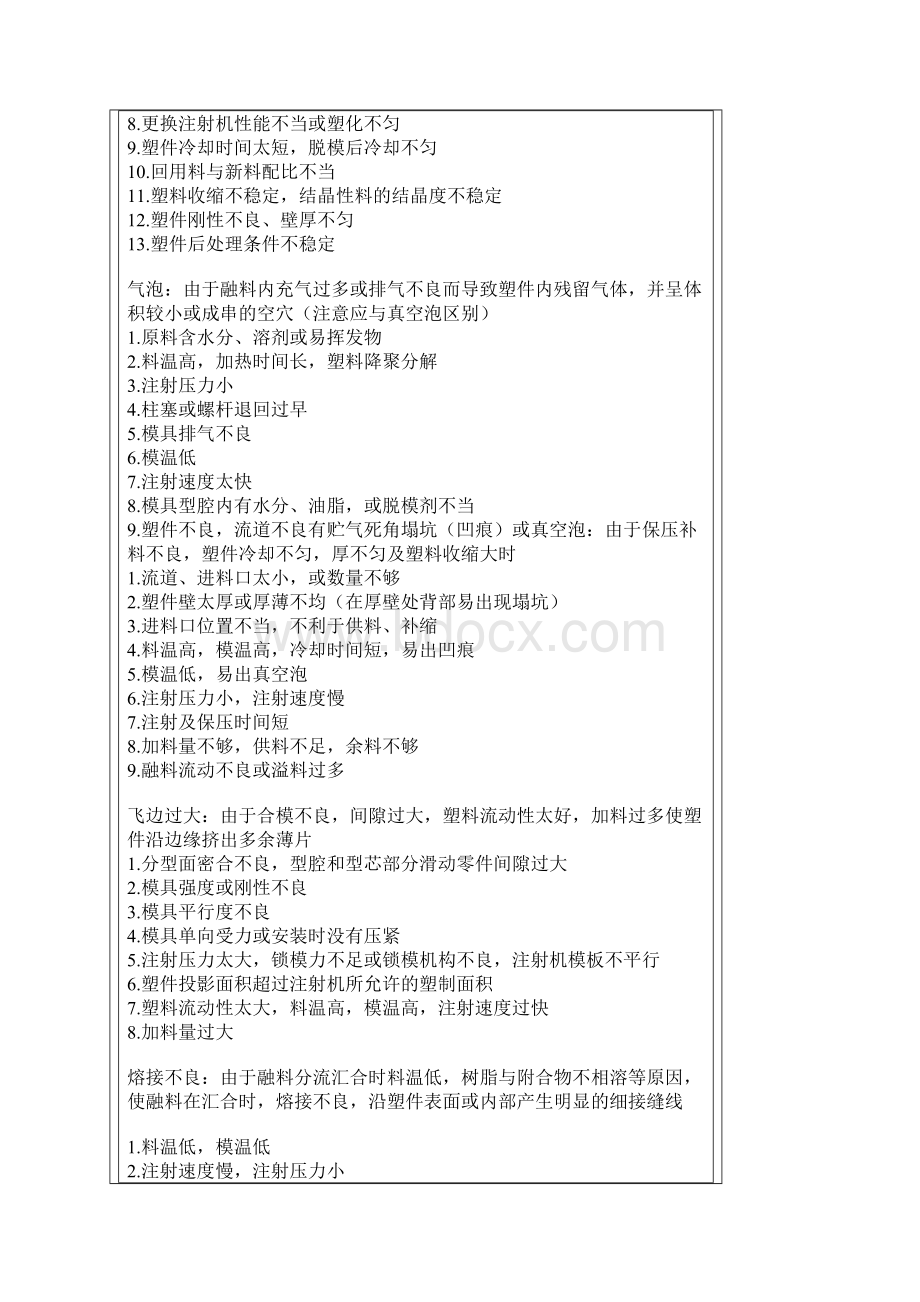 注射成形加工热塑性塑料制品的次废品原因分析和解决Word文档格式.docx_第2页