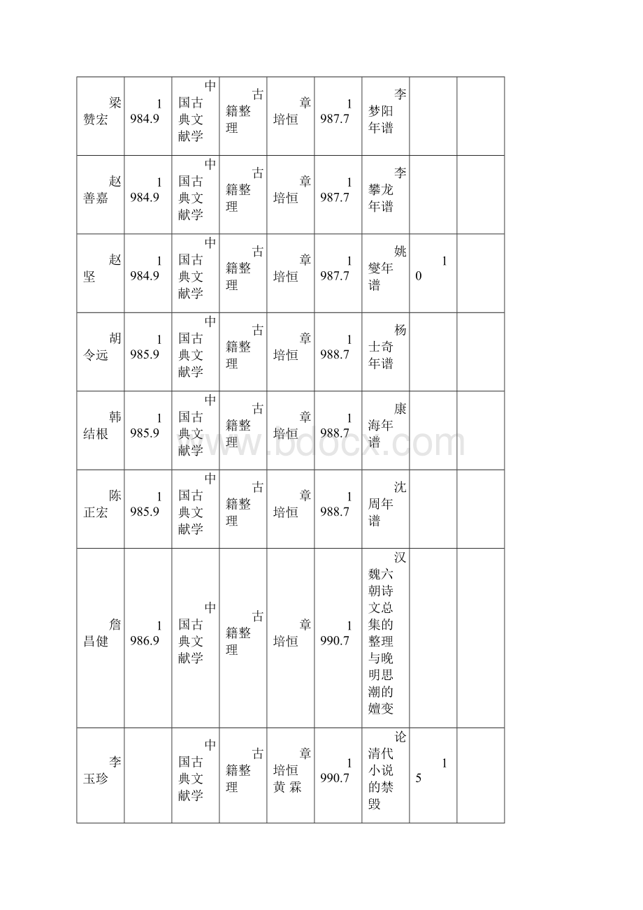 中国古代文学研究中心附古籍所历届博士研究生信息复旦大学古籍所.docx_第2页