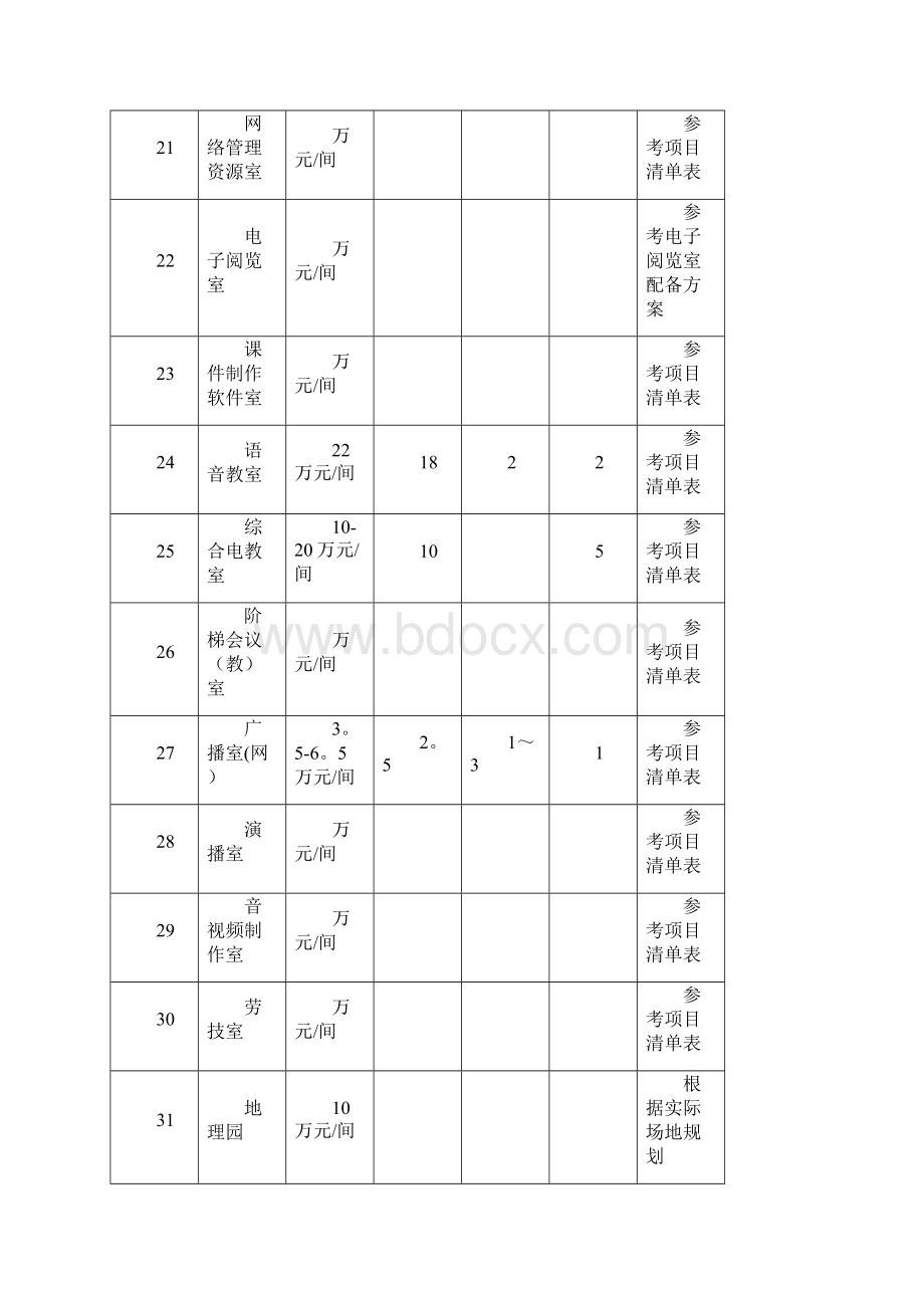 中小学实验室及功能室经费预算一览表仅供参考.docx_第3页