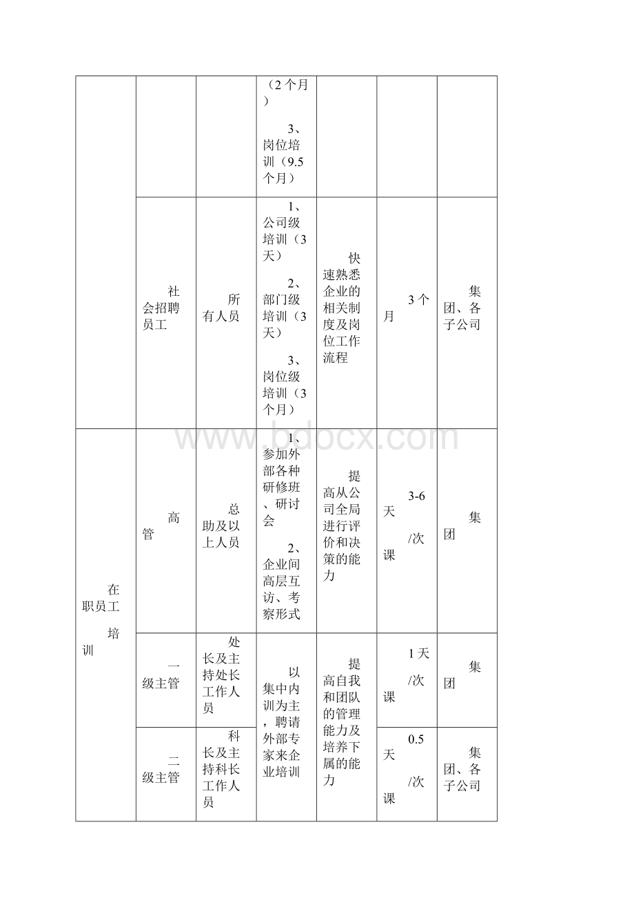 扬帆集团员工培训办法.docx_第3页