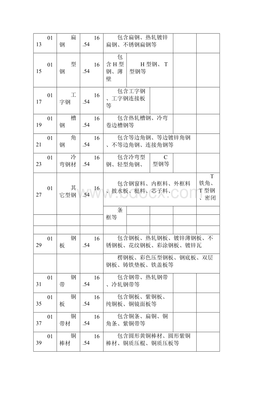 内蒙古自治区材料增值税平均税率表1.docx_第2页