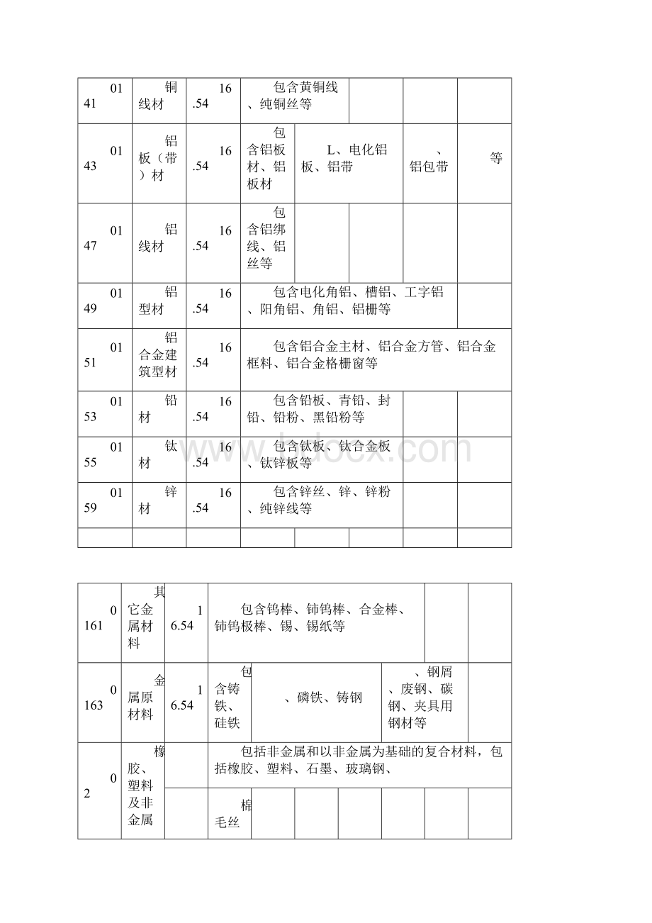 内蒙古自治区材料增值税平均税率表1.docx_第3页