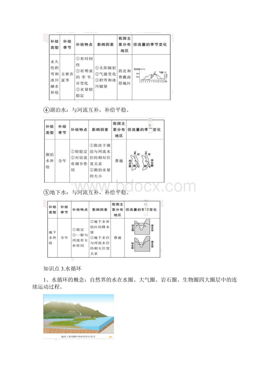 专题06 水循环备战高考地理一轮复习精讲精练解析版Word格式文档下载.docx_第3页