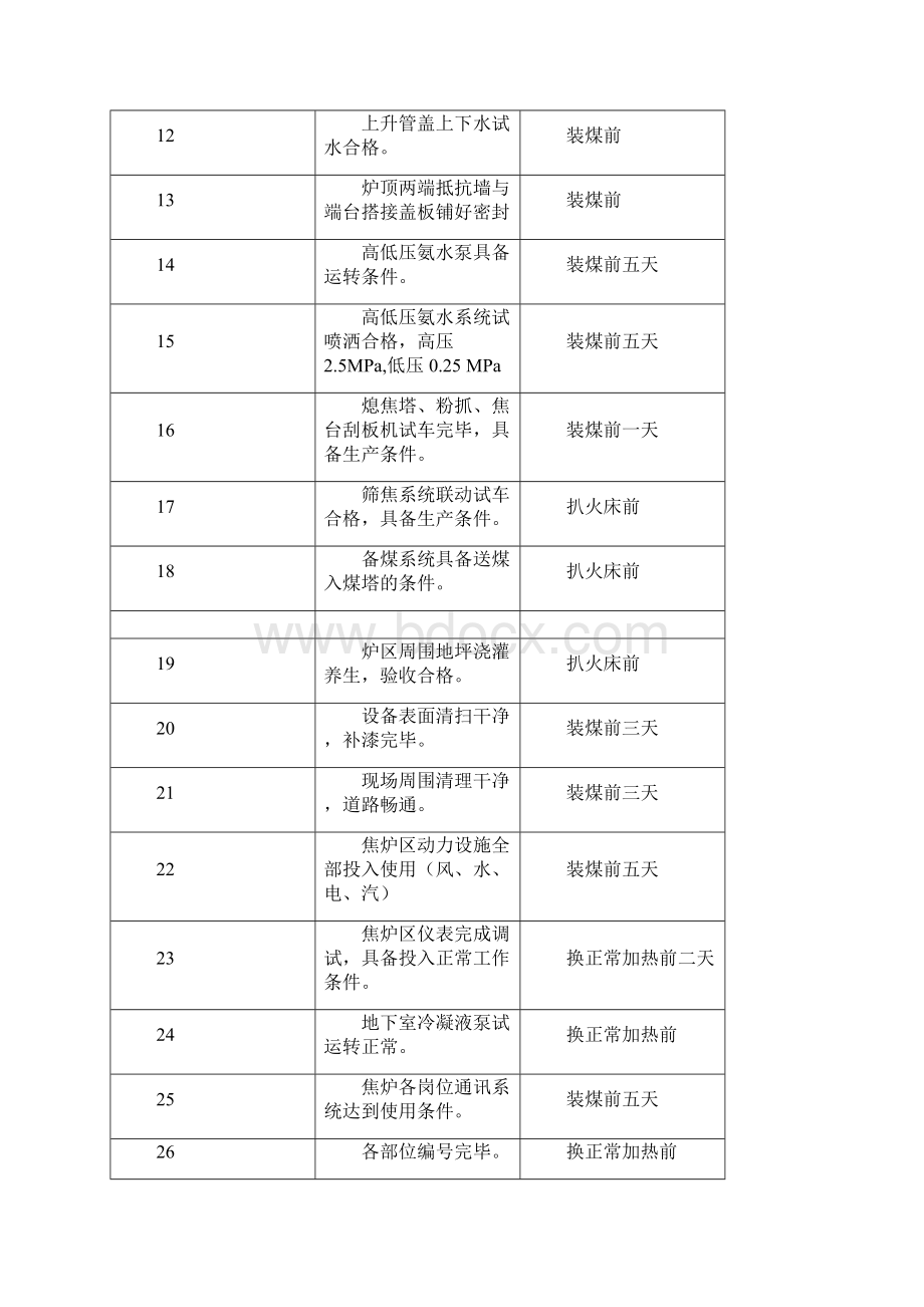 焦炉开工方案Word文档下载推荐.docx_第3页