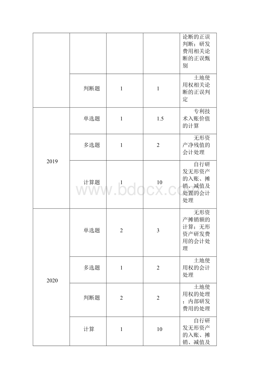 中级会计实务权威精讲第四章 无形资产文档格式.docx_第2页