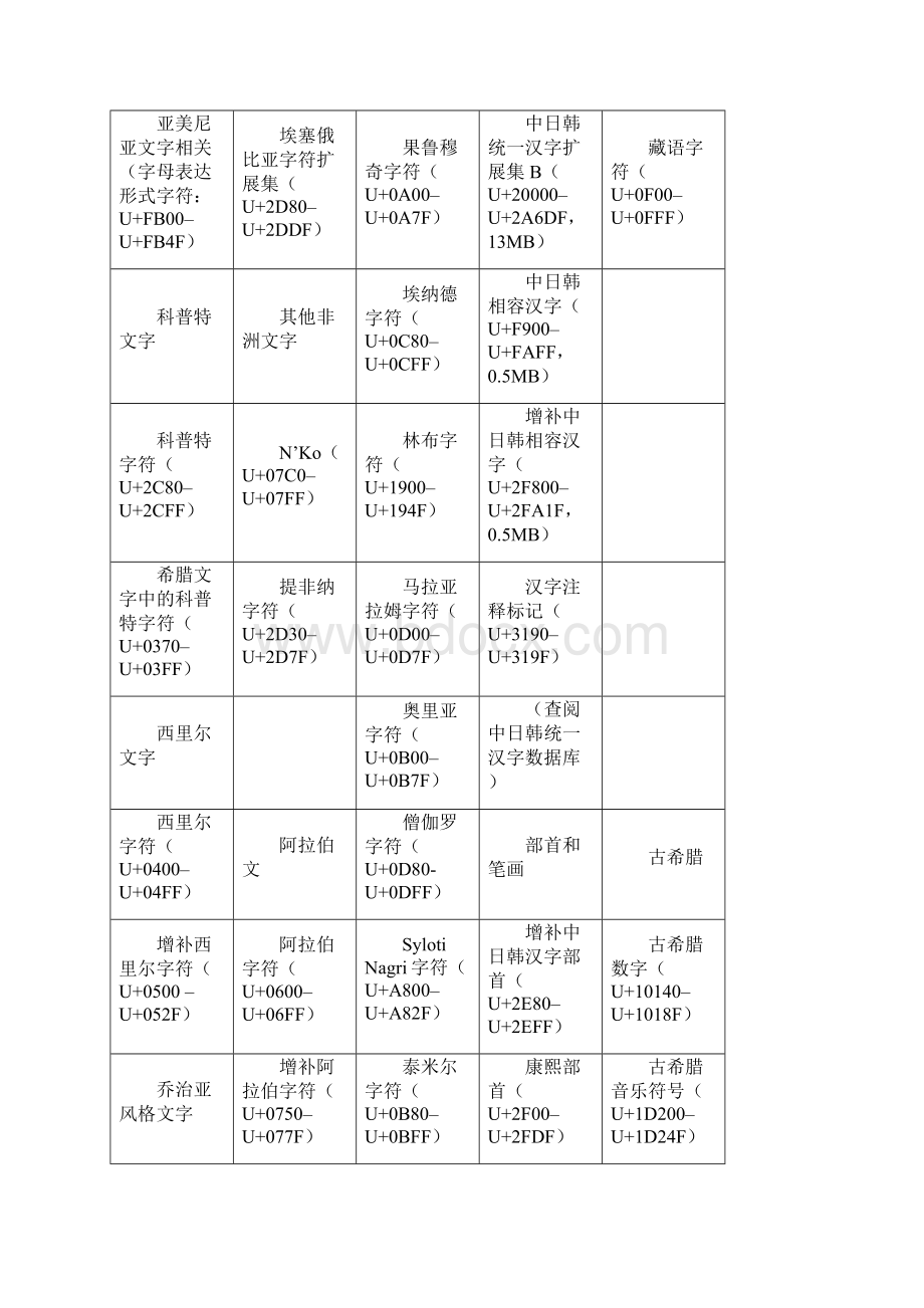 Unicode编码分布表完整.docx_第2页