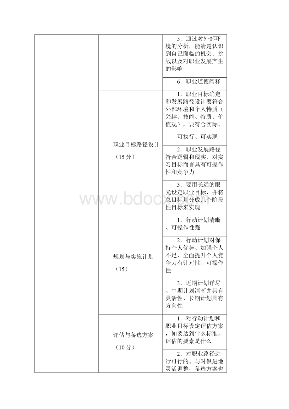 就业组职业规划书作品评审.docx_第2页