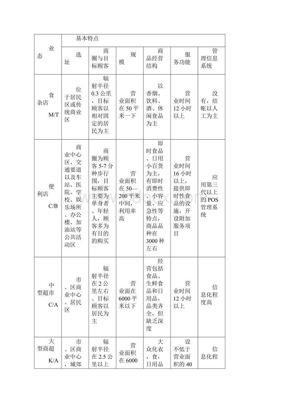 便利店业态环境分析报告.docx_第2页