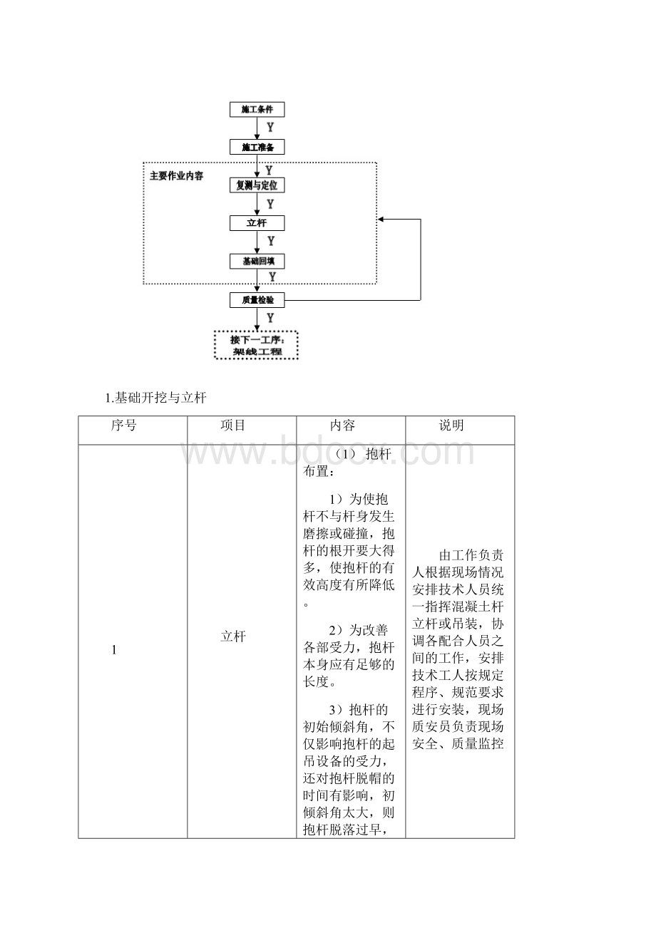 r立杆及基础开挖回填施工方案1.docx_第3页