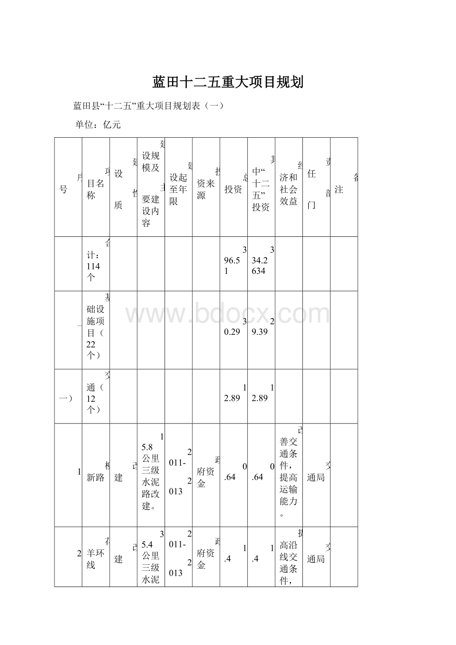 蓝田十二五重大项目规划Word下载.docx_第1页