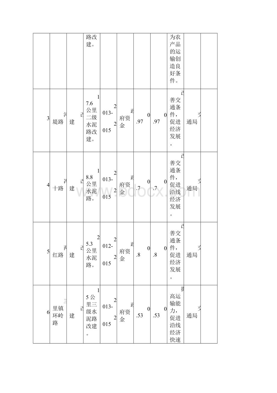 蓝田十二五重大项目规划Word下载.docx_第2页