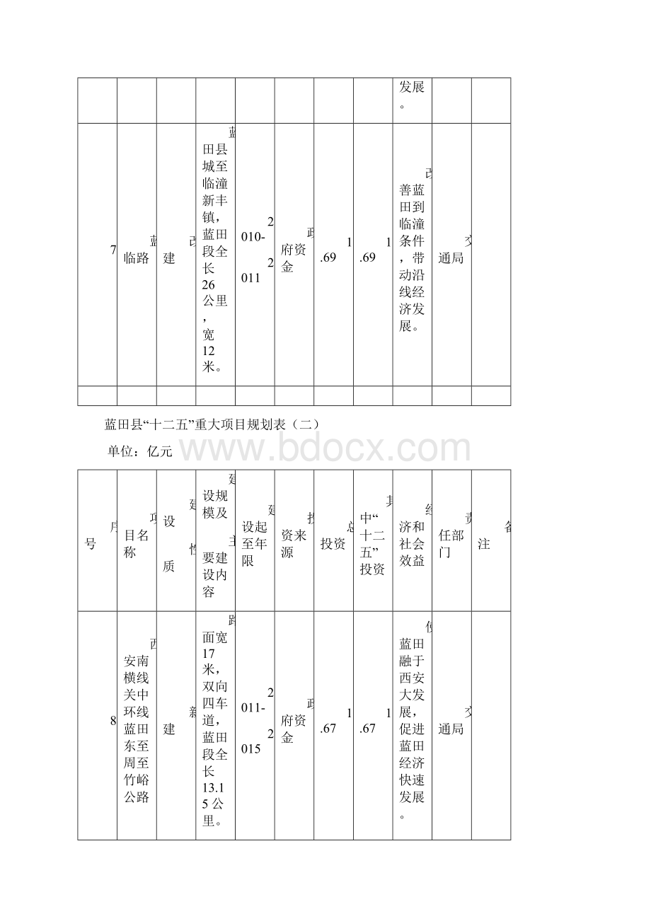 蓝田十二五重大项目规划Word下载.docx_第3页