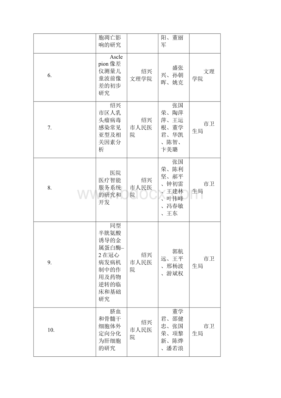 绍兴市科学技术奖推荐项目汇总表文档格式.docx_第2页