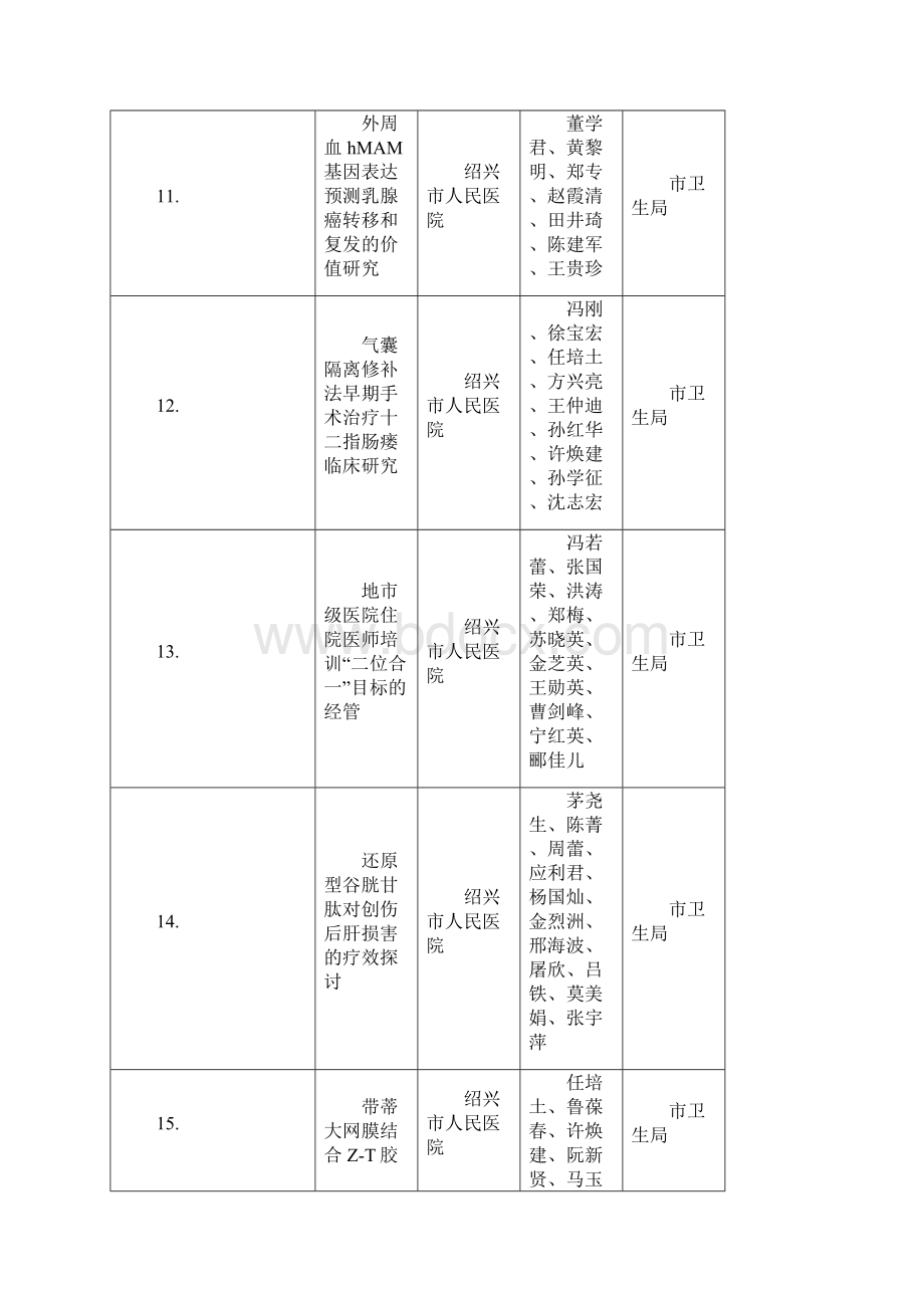 绍兴市科学技术奖推荐项目汇总表.docx_第3页