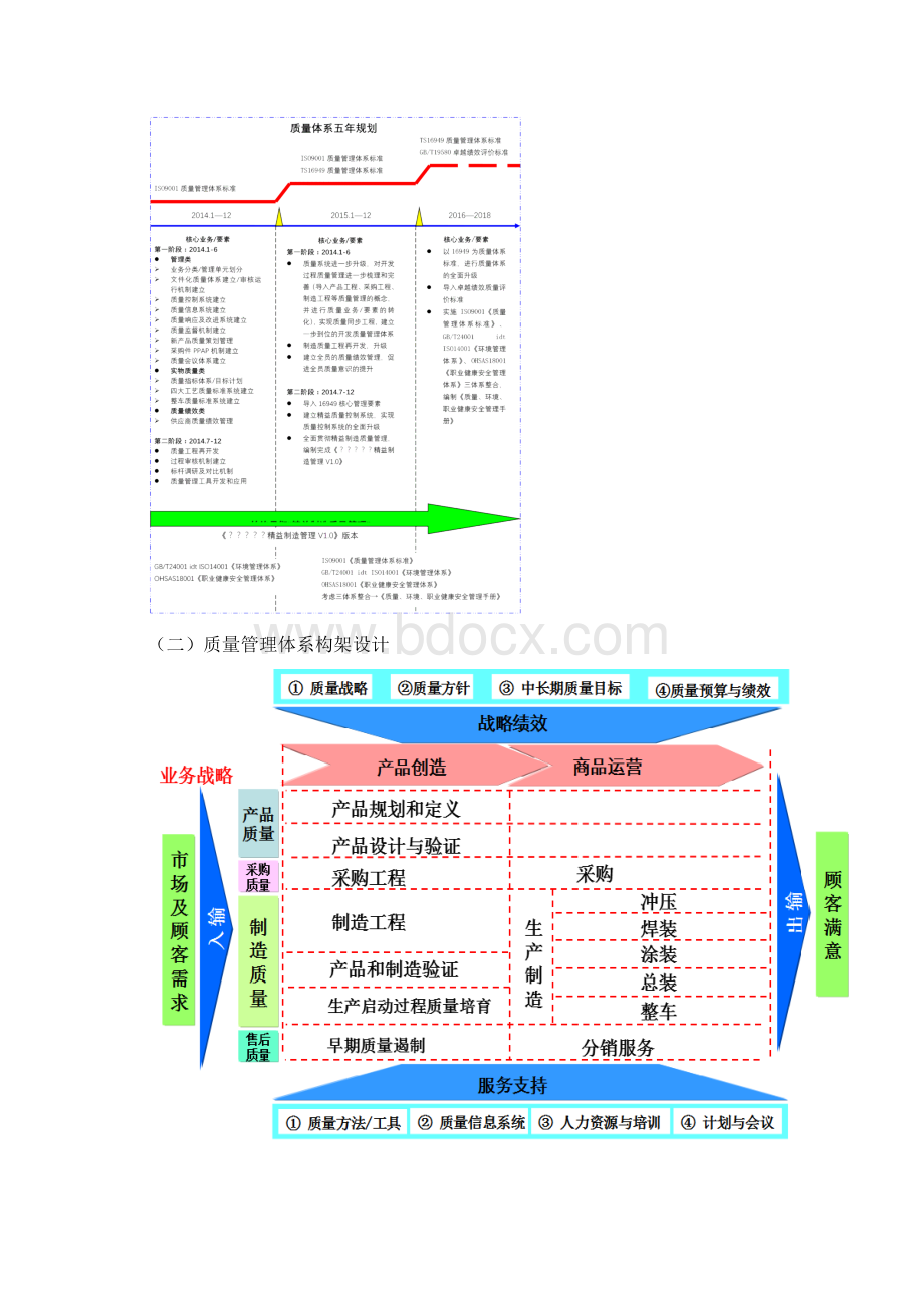 关于汽车行业质量管理及业务管理知识规划方案.docx_第2页