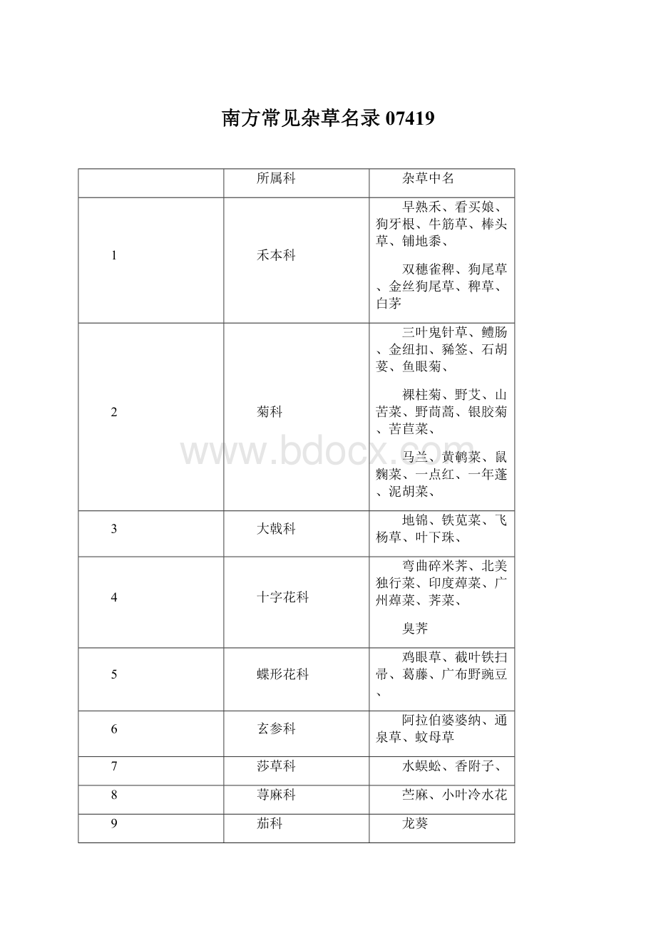 南方常见杂草名录07419Word文档格式.docx_第1页