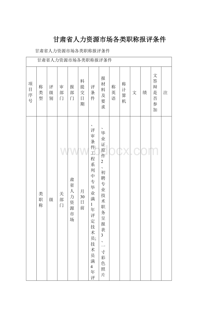 甘肃省人力资源市场各类职称报评条件.docx_第1页