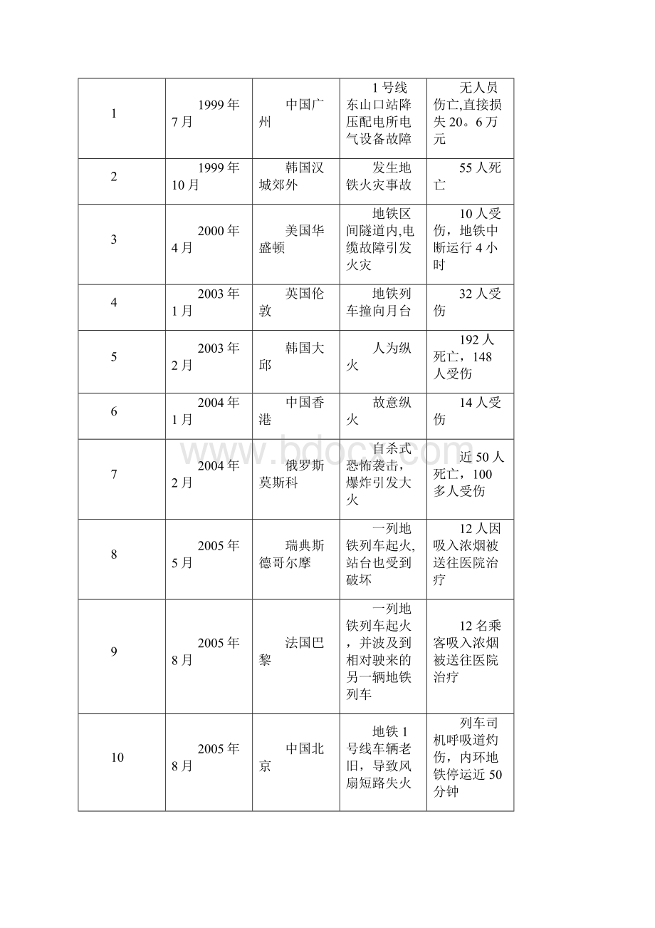 地铁客流规律的分析.docx_第3页