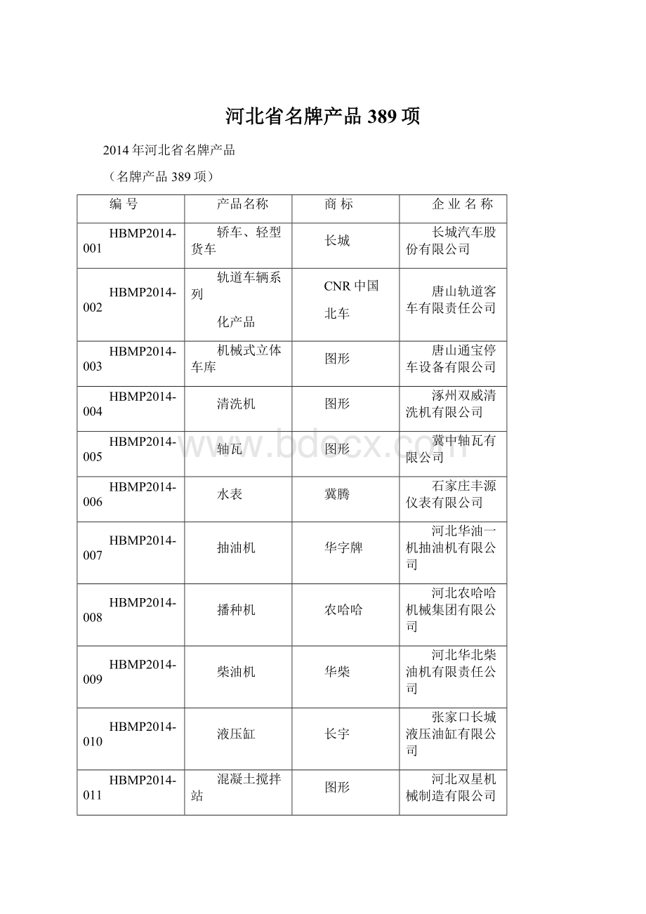 河北省名牌产品389项Word文件下载.docx